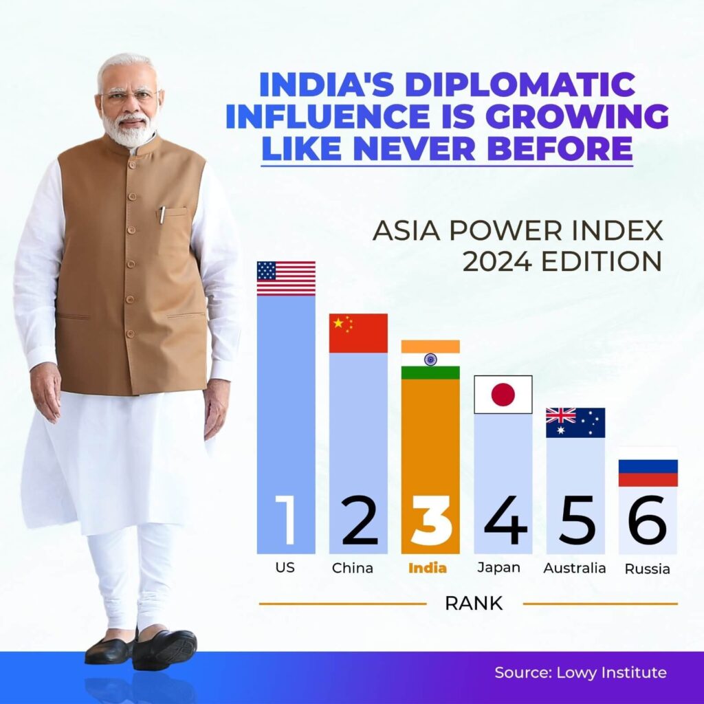 India Ranking in Asia Power Index