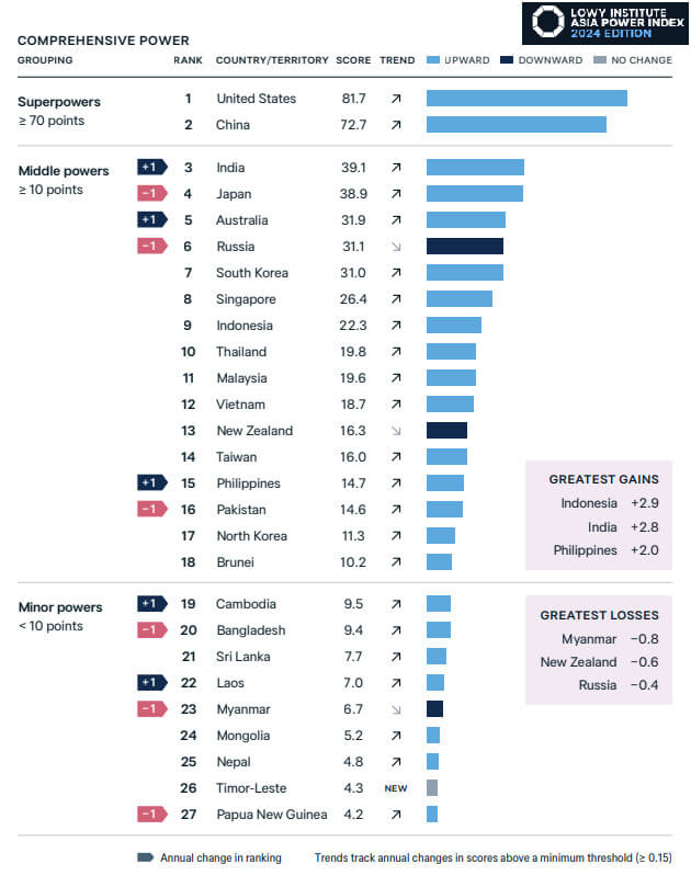 India Ranking in Asia Power Index