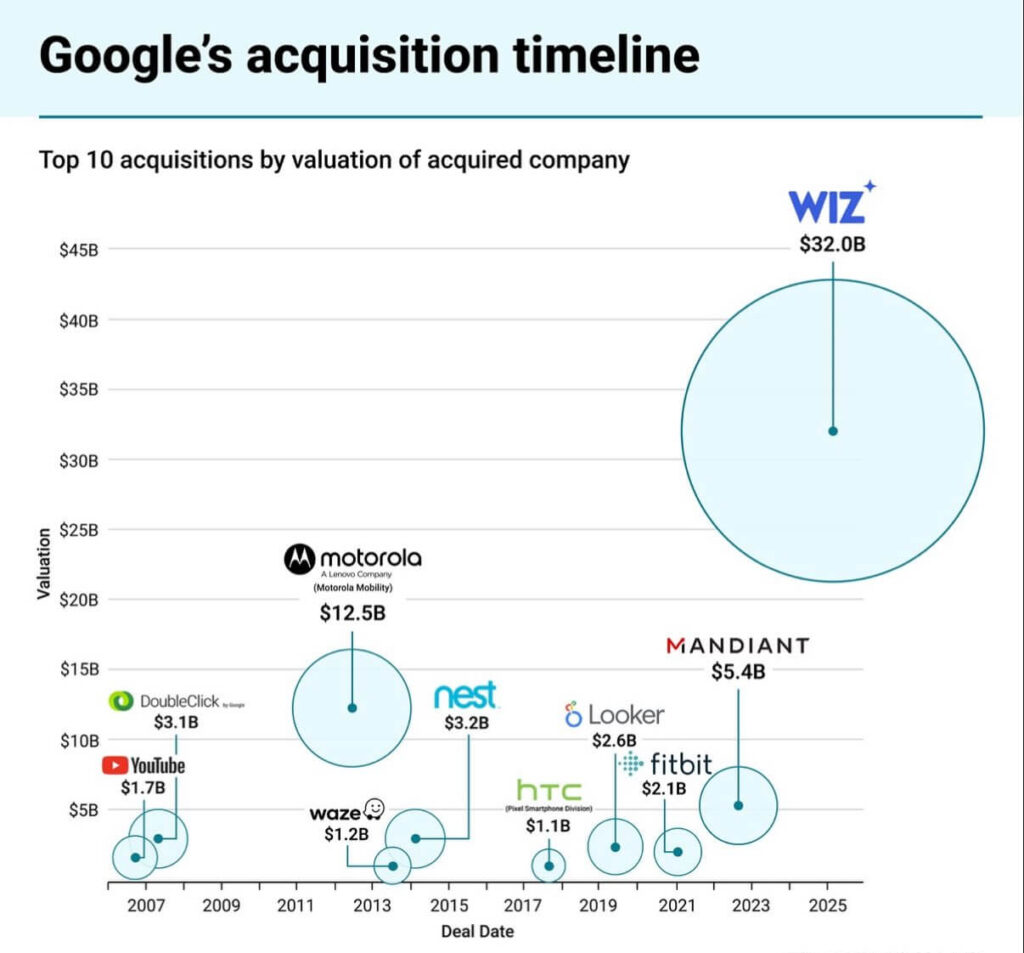 Alphabet to buy cybersecurity firm wiz
