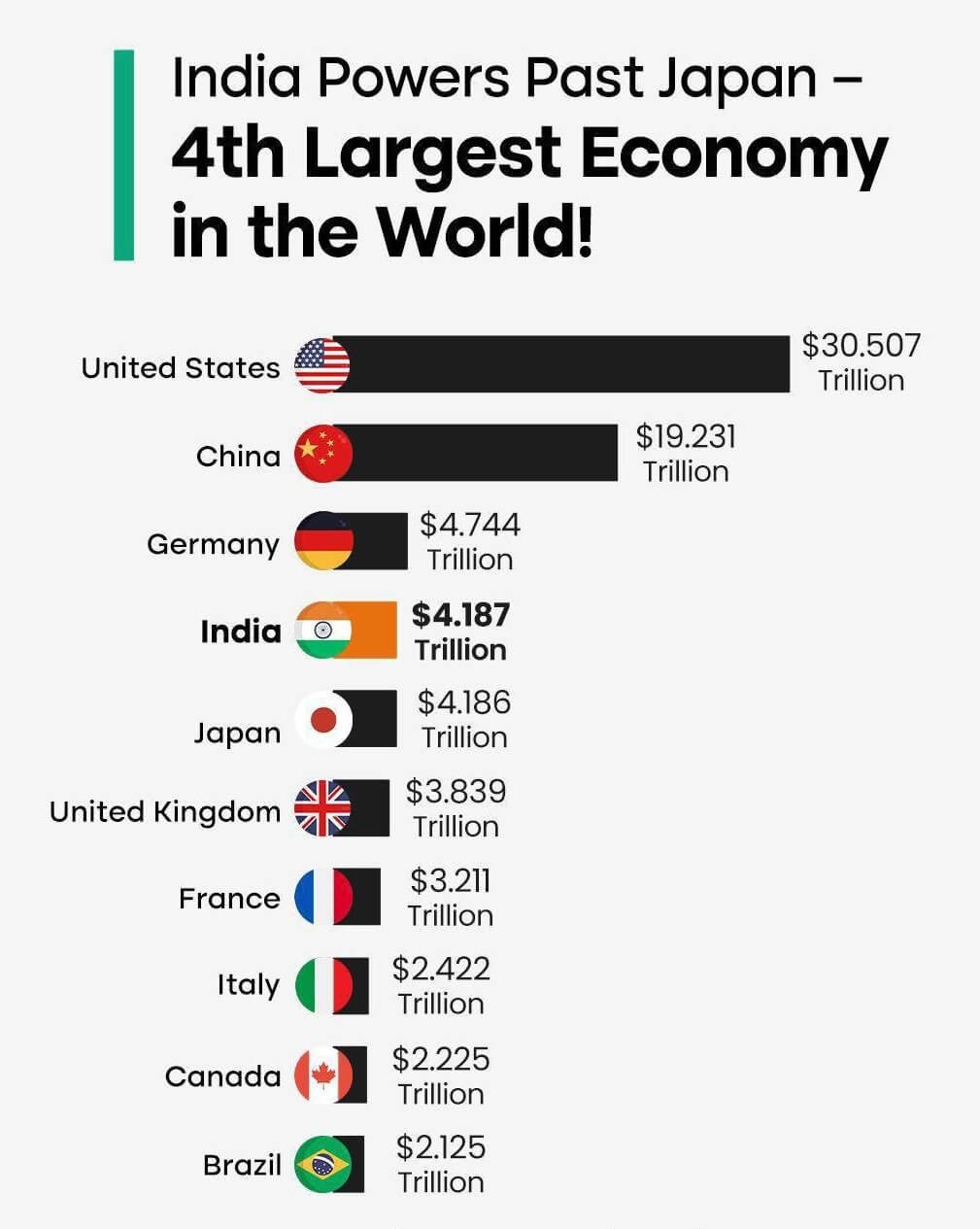India becomes 4th largest economy